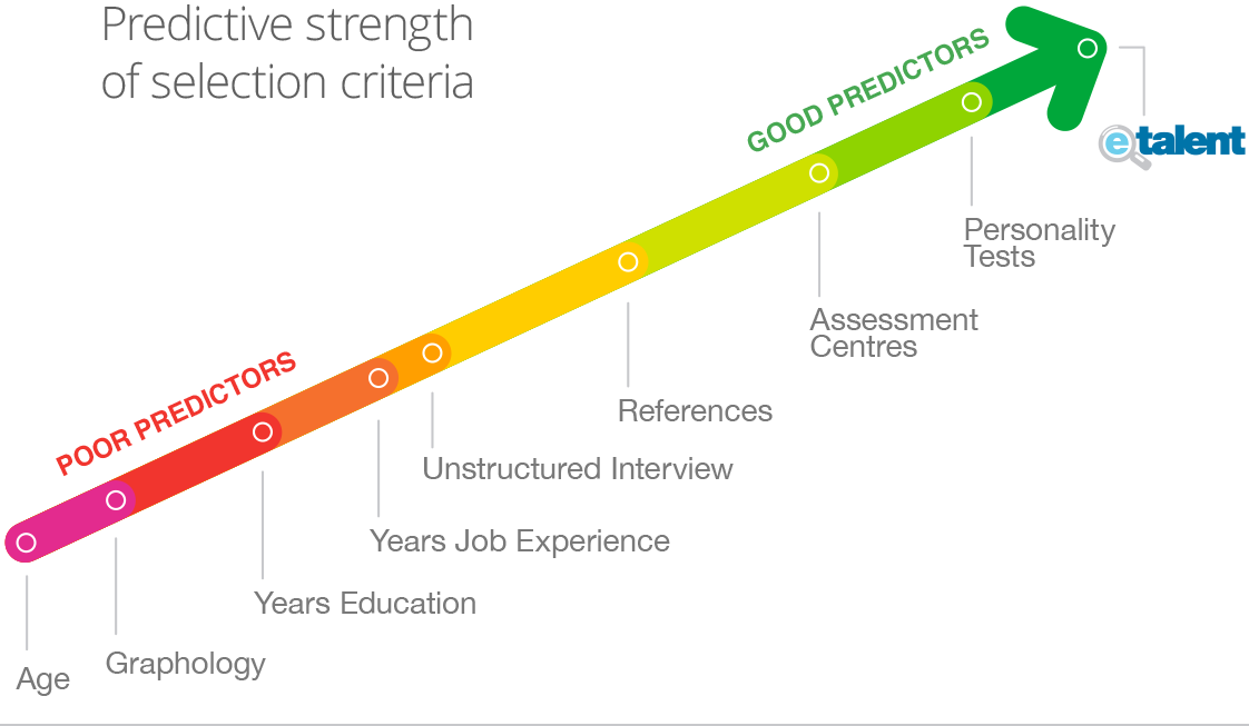 Psychometric Testing eTalent